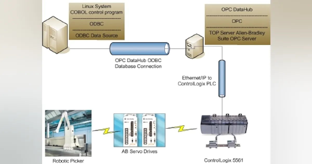 OPC Integrates Non-Windows Based Systems | Automation World