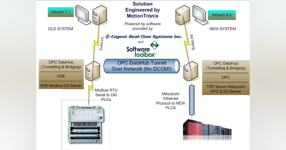 OPC Solution Eliminates Downtime and Saves $21M | Automation World