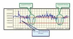An excerpt from the control chart showing ventilation demand vs. time clearly reveals the reduced power requirement when ventila An excerpt from the control chart showing ventilation demand vs. time clearly reveals the reduced power requirement when ventila