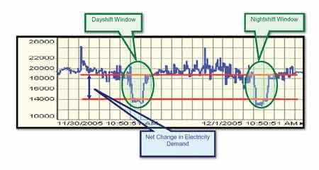 An excerpt from the control chart showing ventilation demand vs. time clearly reveals the reduced power requirement when ventila