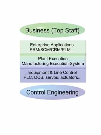 Diagram of the information systems infrastructures between the business staff and the people in control engineering, as found in