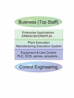 Diagram of the information systems infrastructures between the business staff and the people in control engineering, as found in