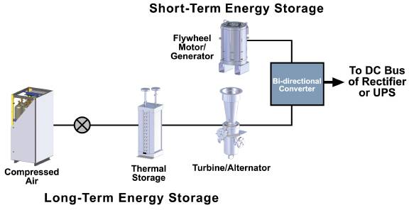 Active Power's CoolAir technology combines a flywheel, compressed air and thermal energy storage to provide backup power.