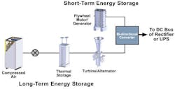 Active Power&apos;s CoolAir technology combines a flywheel, compressed air and thermal energy storage to provide backup power.