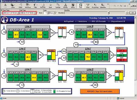Throughput Analyzer is designed to help identify which resources are constraining manufacturing product flow.