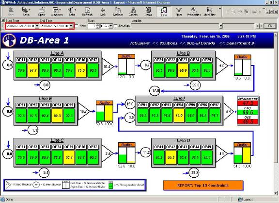 ActivPlant's Throughput Analyzer is designed to help customers identify which resources are constraining the product flow within