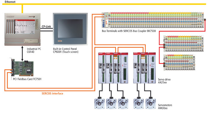 The diagram shows the complete controls system overview.