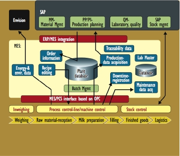 In this illustration of the layers of interconnectivity that Arla Foods will use across all of its plants worldwide, data flows