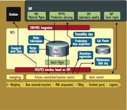 In this illustration of the layers of interconnectivity that Arla Foods will use across all of its plants worldwide, data flows In this illustration of the layers of interconnectivity that Arla Foods will use across all of its plants worldwide, data flows