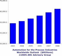 A recent ARC study of the global process automation market projects 5.1 percent compound annual growth.