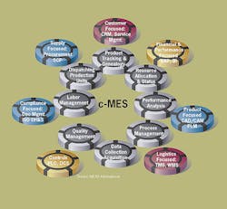 Collaborative Manufacturing Execution Systems (c-MES) include eight major functions that interact with systems and personnel thr