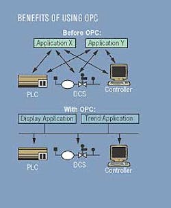 OPC eliminates the need to develop customized software interfaces by providing a standard communications platform for data excha OPC eliminates the need to develop customized software interfaces by providing a standard communications platform for data excha