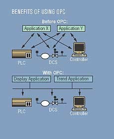 OPC eliminates the need to develop customized software interfaces by providing a standard communications platform for data excha