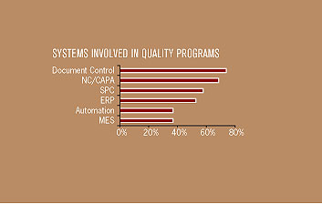 Manufacturers interviewed for this article use a wide range of systems in their quality programs. The percentages do not necessa