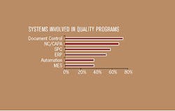 Manufacturers interviewed for this article use a wide range of systems in their quality programs. The percentages do not necessa Manufacturers interviewed for this article use a wide range of systems in their quality programs. The percentages do not necessa