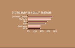Manufacturers interviewed for this article use a wide range of systems in their quality programs. The percentages do not necessa