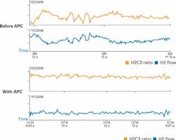 This set of graphs shows two flow rates, one before applying advanced process control (APC) techniques and one after. After APC This set of graphs shows two flow rates, one before applying advanced process control (APC) techniques and one after. After APC