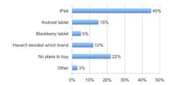 Automation World survey respondents indicate that nearly 80% of them will own a tablet PC by mid 2012. Source: Summit Media Grou