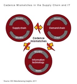 How the cadence mismatches between the supply side of the supply chain, the demand side of the supply chain, and IT are out of s How the cadence mismatches between the supply side of the supply chain, the demand side of the supply chain, and IT are out of s