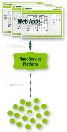 The NanoService architecture as envisioned by Sensinode connects embedded web applications to machine-to-machine nodes.