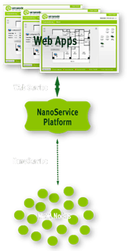 The NanoService architecture as envisioned by Sensinode connects embedded web applications to machine-to-machine nodes. The NanoService architecture as envisioned by Sensinode connects embedded web applications to machine-to-machine nodes.