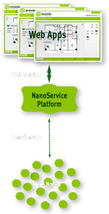 The NanoService architecture as envisioned by Sensinode connects embedded web applications to machine-to-machine nodes.