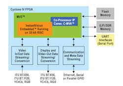 FPGA Technology FPGA Technology