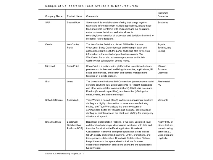 Collaborative Manufacturing