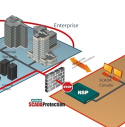 SCADA Security System SCADA Security System