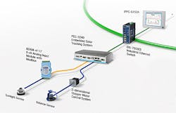 Advantech’s solar tracking solution Advantech’s solar tracking solution