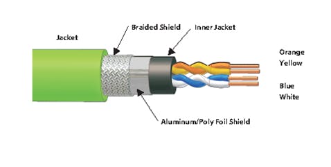 Cutaway view of typical industrial Ethernet cable. Source: Turck