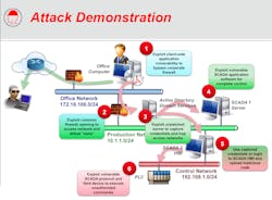 Attack demonstration (Source: SCADAhacker) Attack demonstration (Source: SCADAhacker)