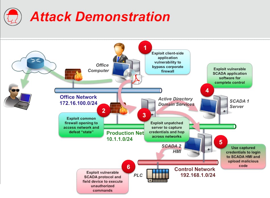 Solutions Emerge to Prevent Control System Cyber-Attacks | Automation World