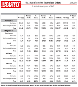 Source: US Manufacturing Technology Orders Source: US Manufacturing Technology Orders