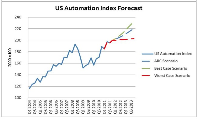 Automation Tech Spending