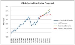 Automation Tech Spending Automation Tech Spending