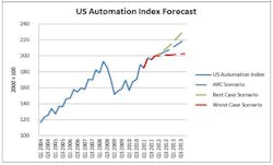 ARC Group&apos;s most recent forecast for automation sector spending.