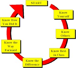 Free Benchmark Assessment Free Benchmark Assessment