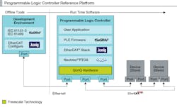EtherCAT PLC reference platform for QorIQ processors.