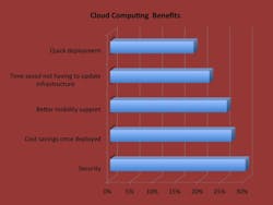 Benefits cited by IT professionals of using cloud computing for application deployment and data storage. Data source: Qumu