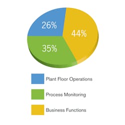 Wireless Communications—Two-thirds of respondents say they are actively using wireless communications in industrial settings. Wireless Communications—Two-thirds of respondents say they are actively using wireless communications in industrial settings.