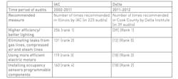 The most recommended energy efficiency measures by IAC along with rankings of these measures in Delta audit recommendations. Despite different timeframes and different firms sampled, the data reinforce the fact that these four relatively simple energy efficiency measures are a good idea. The most recommended energy efficiency measures by IAC along with rankings of these measures in Delta audit recommendations. Despite different timeframes and different firms sampled, the data reinforce the fact that these four relatively simple energy efficiency measures are a good idea.