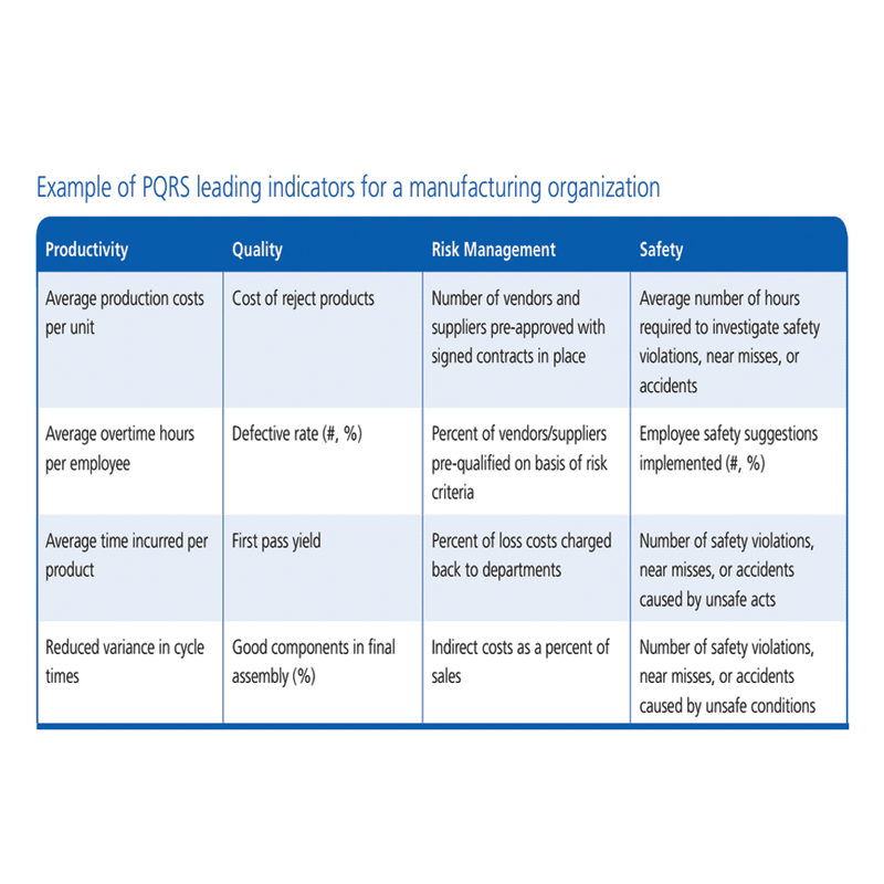 Actual examples of leading indicators for risk management, safety, productivity and quality are shown. Source: Rockwell Automation and Zurich North America