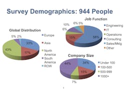 944 manufacturing professions from around the globe reported on OPC usage. 944 manufacturing professions from around the globe reported on OPC usage.