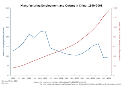 Aw 13186 Mfg Employment In China