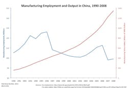 Aw 13186 Mfg Employment In China Aw 13186 Mfg Employment In China