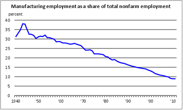 Manufacturing employment as a share of national employment has been declining for over 60 years