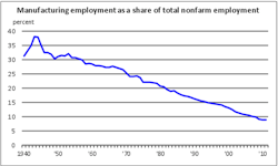 Manufacturing employment as a share of national employment has been declining for over 60 years Manufacturing employment as a share of national employment has been declining for over 60 years