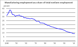 Manufacturing employment as a share of national employment has been declining for over 60 years