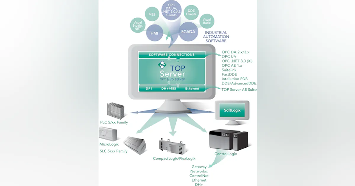 Internet Flow Control Software Enhanced Flow Measurement Connectivity Software | Automation World
